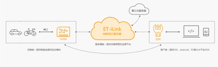 物聯(lián)網(wǎng)GPRS+GPS模塊